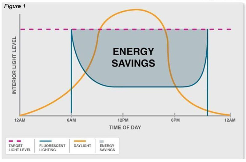 Migrating from power-centric to space-sensing daylighting systems