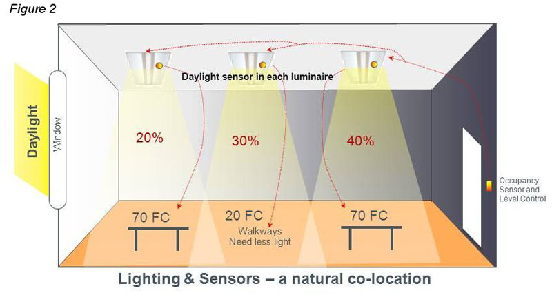 Migrating from power centric to space sensing daylighting systems
