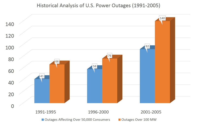 Microgrid Market Trends and Outlook