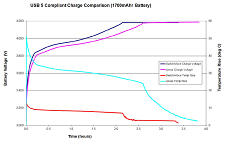 Smart Battery Management in Medical Devices