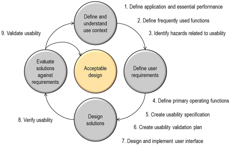 Enhancing medical-product usability with IEC 62366