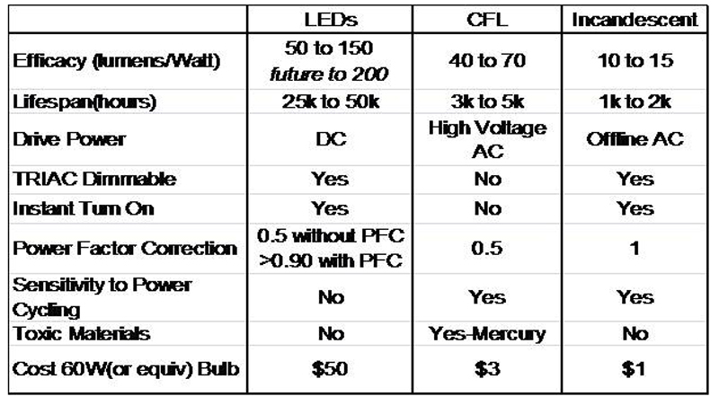 Offline LED Applications