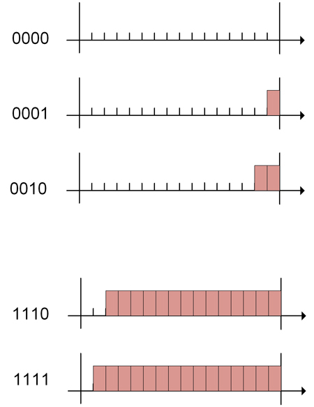 Better LED Intensity Control in Video Displays