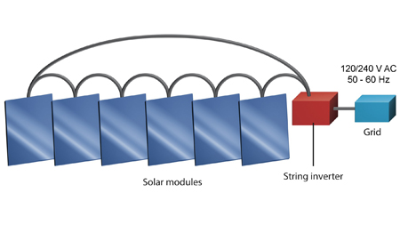 The Way Forward for Solar