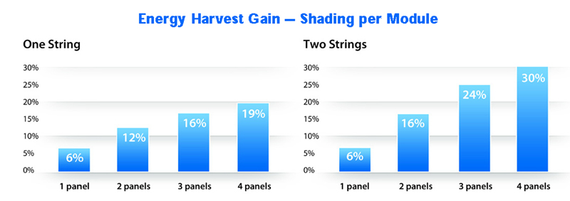 Solar Power Optimization