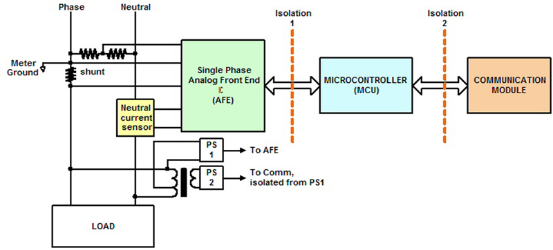 Smart Energy Metering Applications