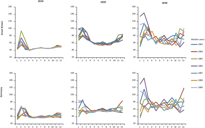 Renewable energy prices; weather driven and volatile