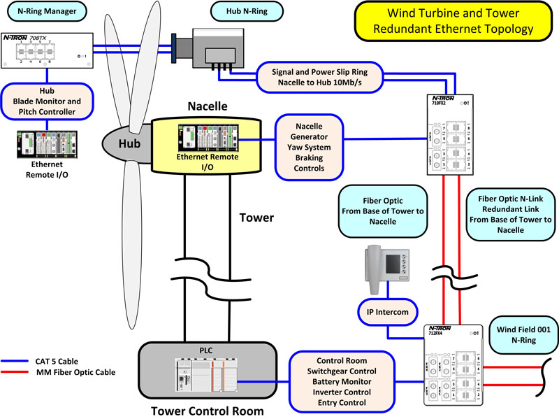Five considerations for deploying Ethernet in wind farms