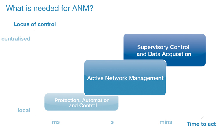 Active network management offered as grid panacea