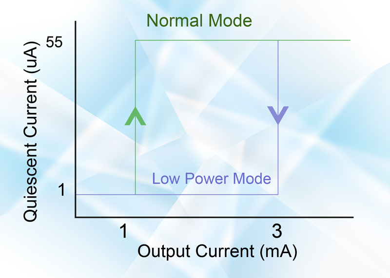 Designing with LDOs