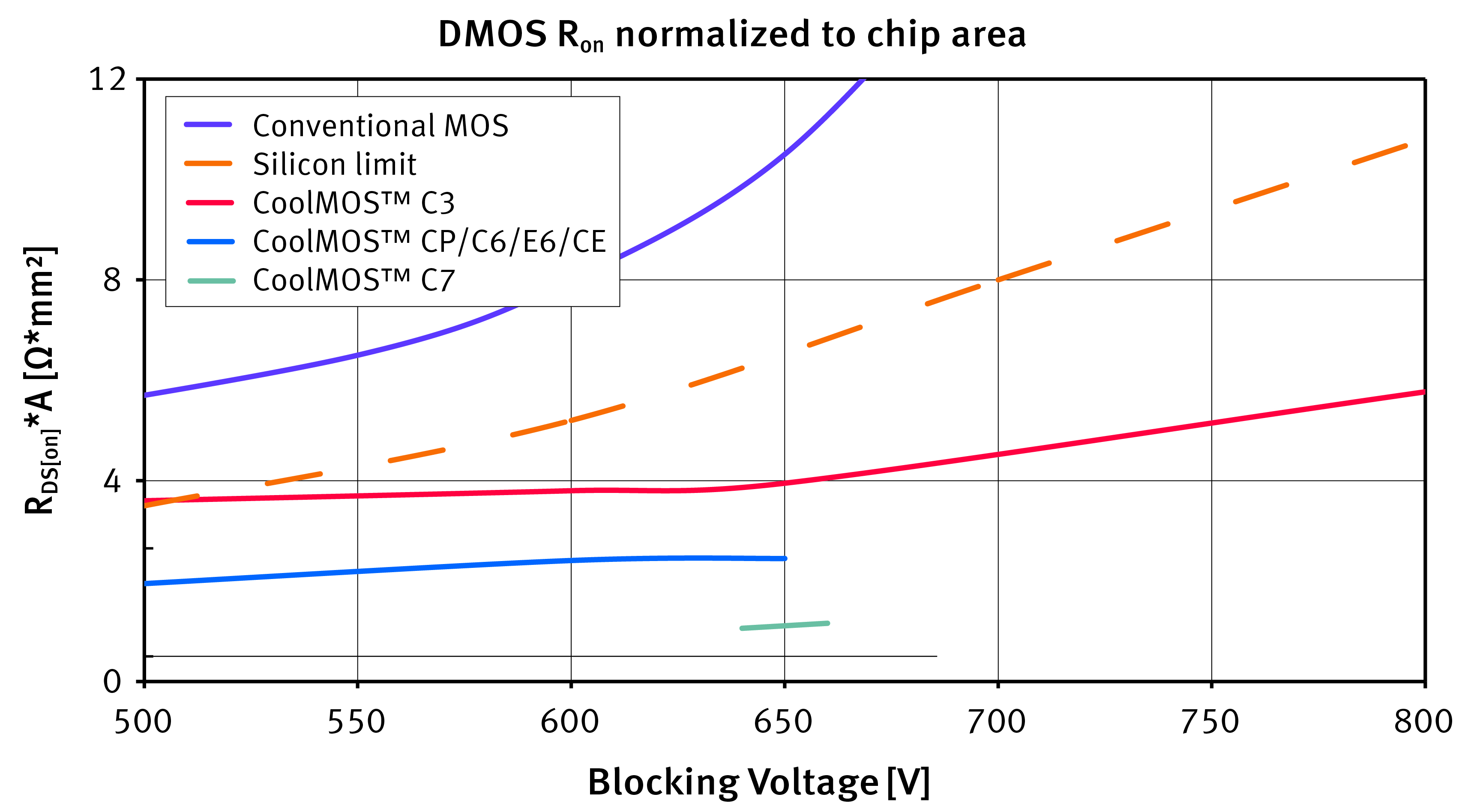 Next-generation SJ MOSFETs extend performance of silicon-based power devices