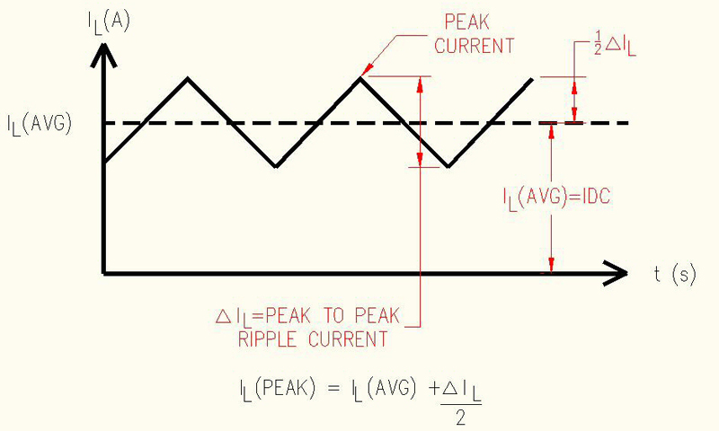 Power inductors and peak-current handling capability