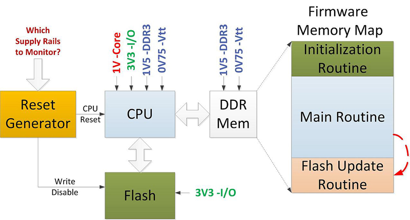 Flash corruption: software bug or supply-voltage fault?