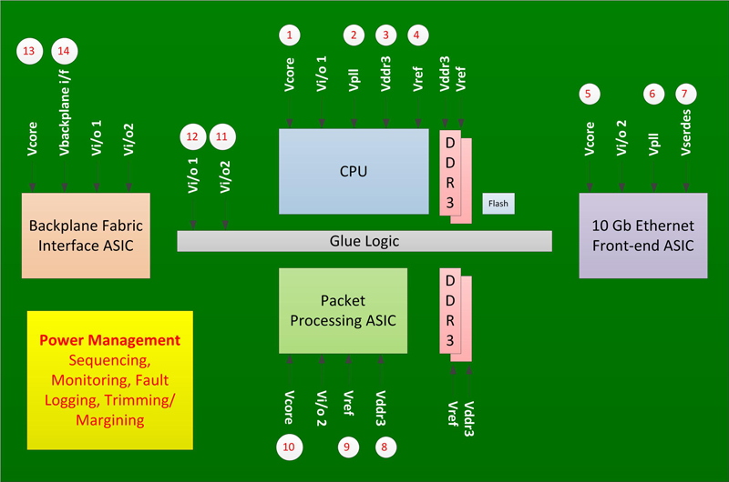 Flexible power management for complex PCBs
