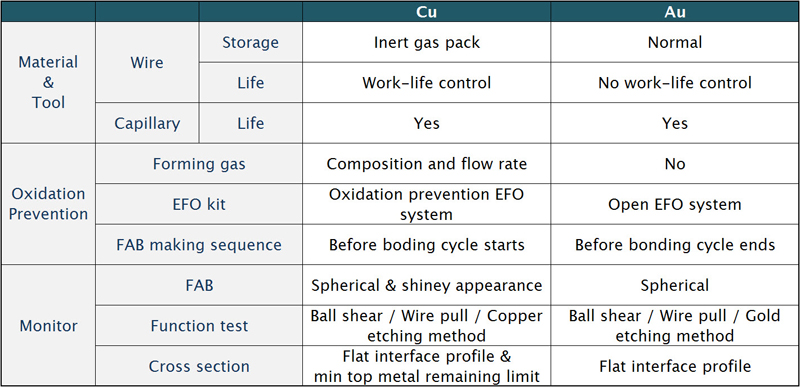 Reliability of copper wire bonding for power devices