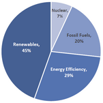 Options for renewable-energy tax credits