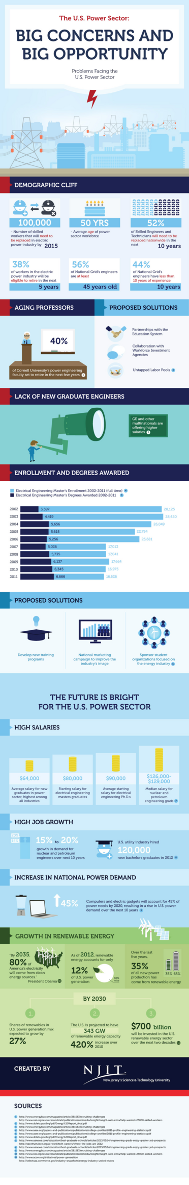 The US power sector: big concerns and big opportunity (Infographic)