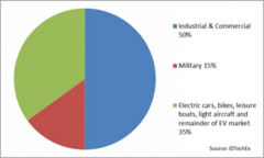 IDTechEx finds industrial and commercial EVs are market winners