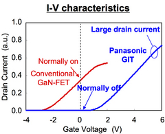 Normally-Off and Current Collapse Free by Unique GIT Technology Realize Commercialization of GaN Transistor