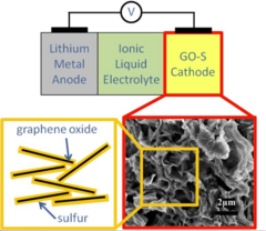 Holistic cell design leads to high-performance, long cycle-life lithium-sulfur battery