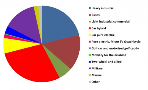 Total hybrid & pure EV market will be US$334 billion by 2023