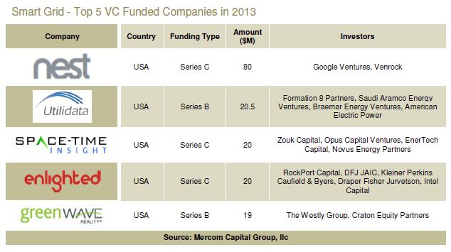 Mercom Capital reports VC funding in Smart Grid reached $405 Million in 2013