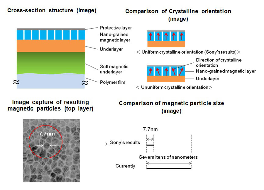 Sony develops magnetic tape technology with record-breaking data density