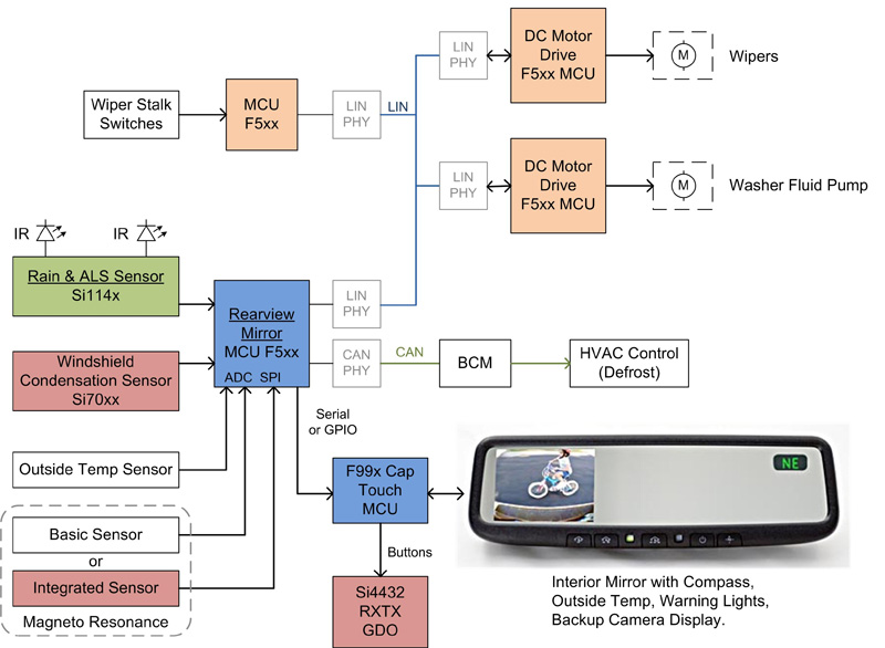 Taking control of automotive body electronics