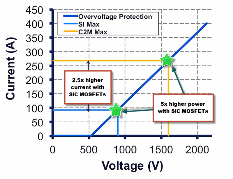 SiC MOSFETs empower LED driver design
