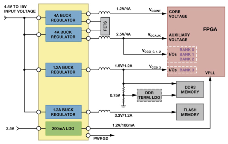 Multirail power solutions for RF agile radio applications