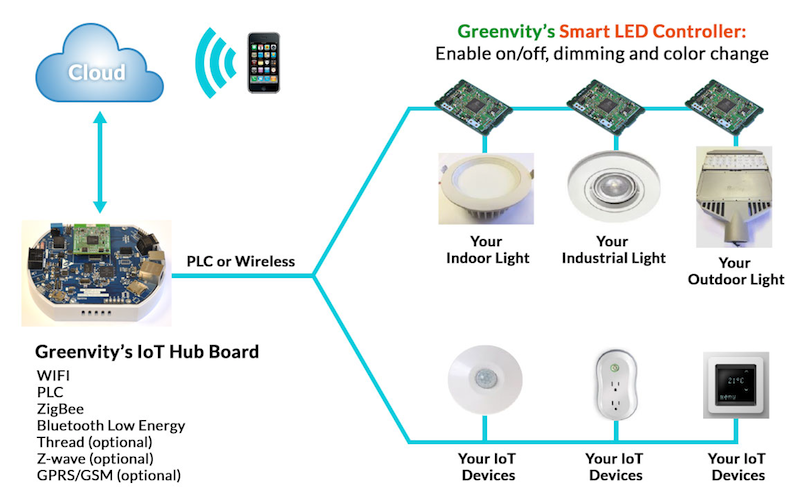 Greenvity And Mitsumi Collaborate On Iot Turnkey Solution For Low Greenvity Communications Innovative Smart Led Solution