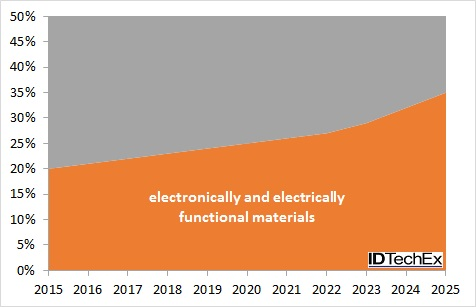 Wearable technology: a materials goldmine