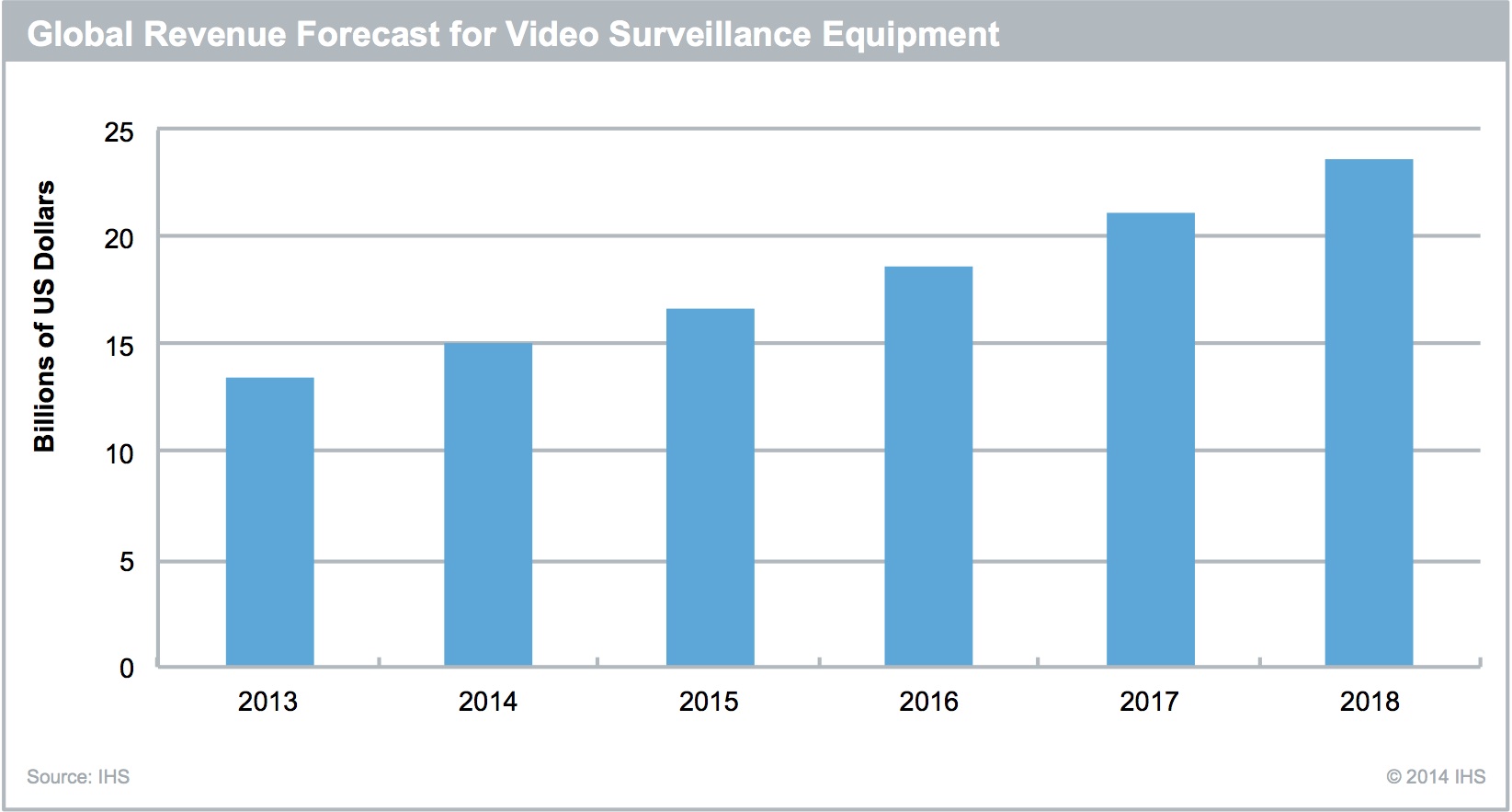 Video surveillance growth to exceed 10% in 2015