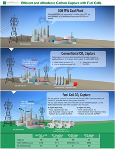 Competitive carbon-reduction solution advancing with fuel cells