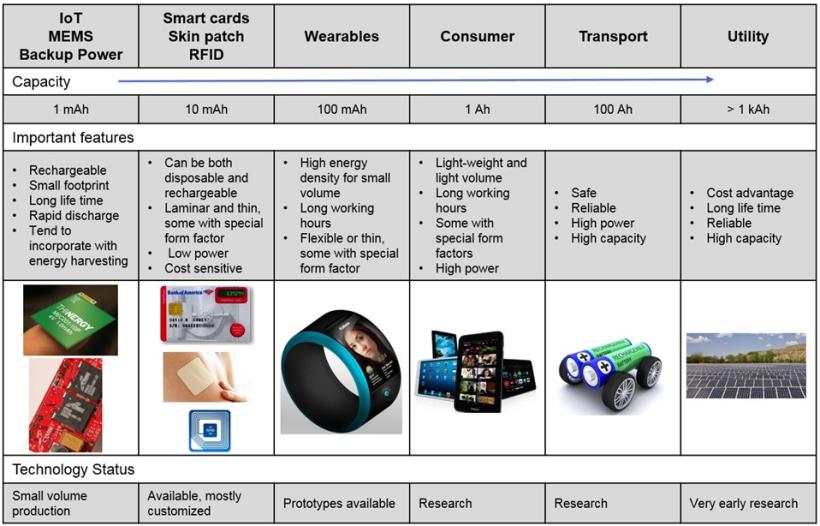 Advanced design strategies make batteries flexible and wearable