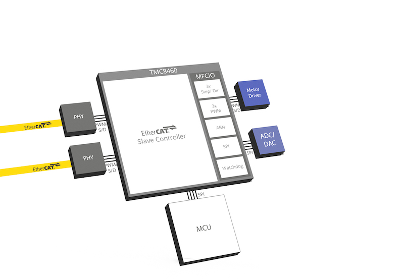 TRINAMIC launches EtherCAT slave controller IC