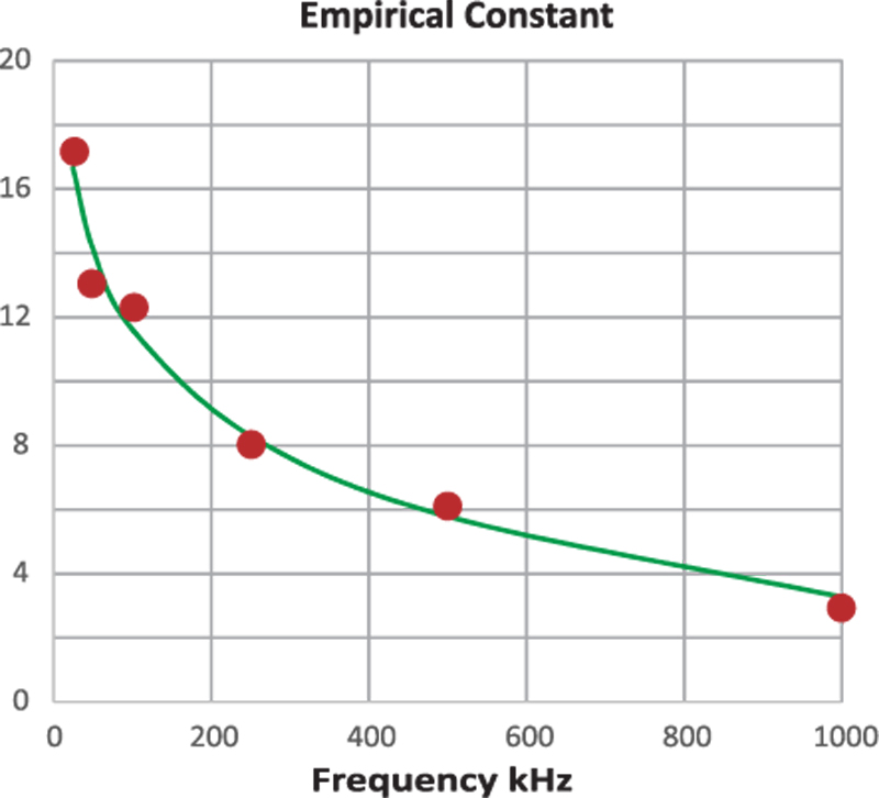 Core Loss Modeling – Part I