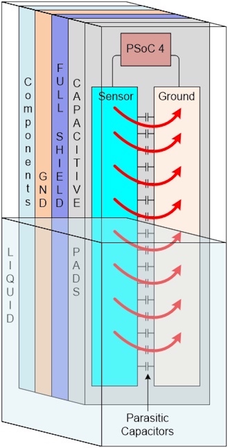 Accurate automotive liquid-level capacitive sensing