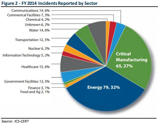 FERC's revised critical infrastructure protection demands active vigilance