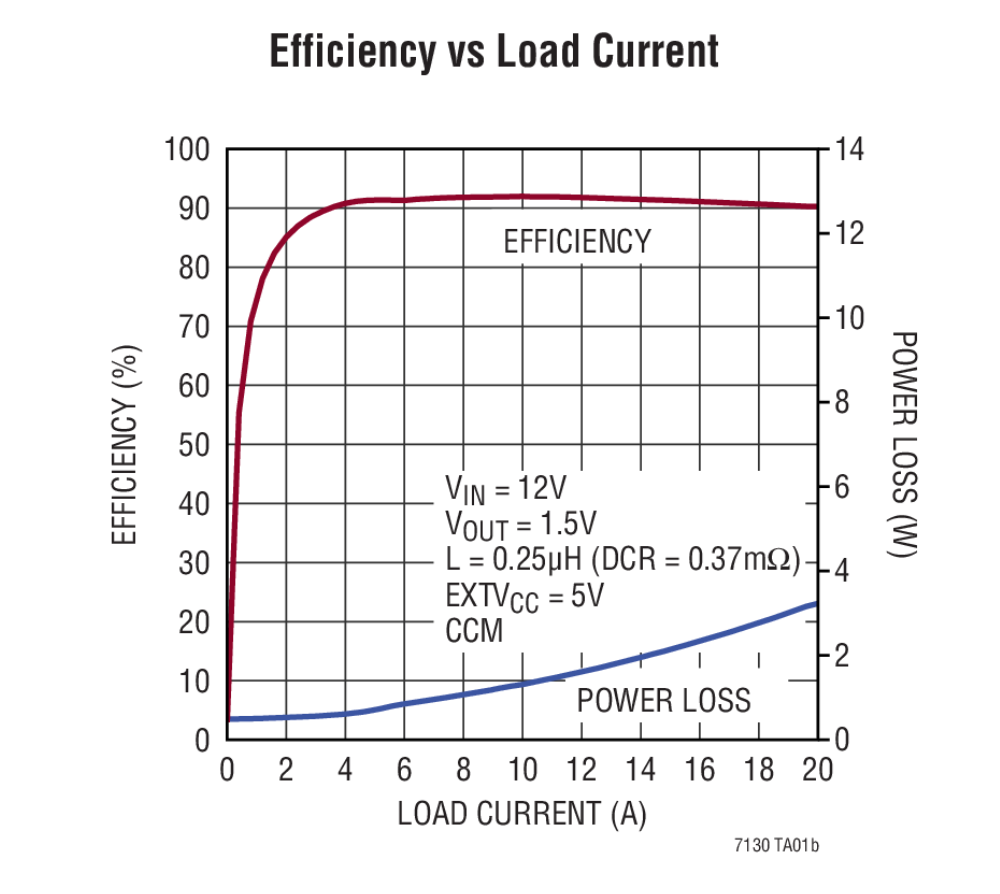 Linear's 20V, 20A monolithic synchronous step-down regulator offers  ultra-low DCR current sensing for higher efficiency