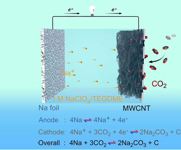 First rechargeable sodium–carbon dioxide battery created
