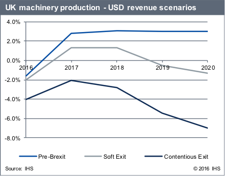 UK’s struggling machinery equipment market must now face Brexit straight-on