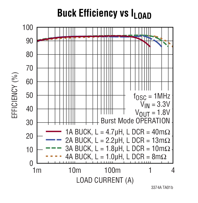 Linear's eight-channel configurable 1A Buck DC/DCs serve multi-rail systems