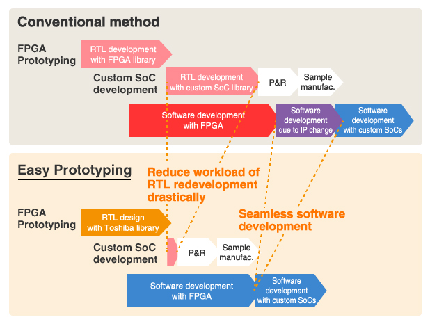 Toshiba’s “Easy Prototyping” solution aids custom SoC development