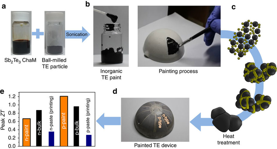 Thermoelectric paint harvests energy from almost any heat