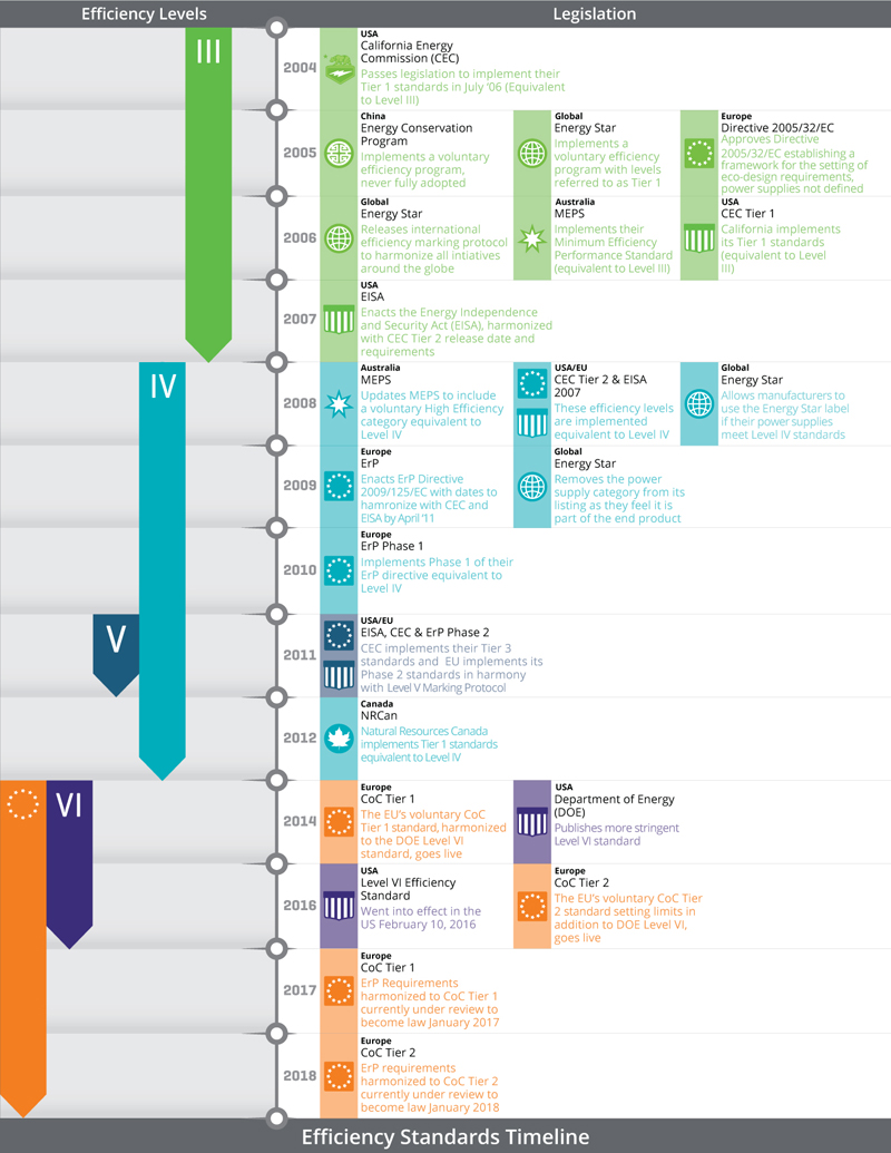 Tightening energy efficiency standards 