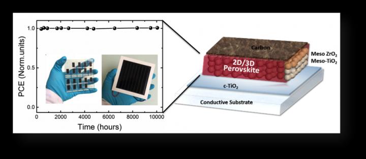 Ultra-Stable Perovskite Solar Cell Remains Stable for More Than a Year