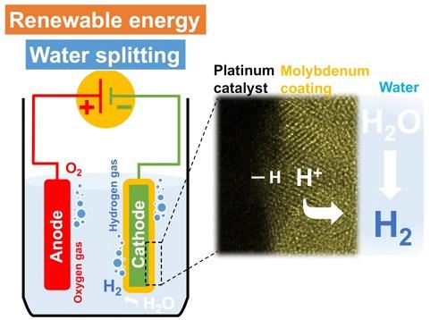 Keeping the Hydrogen Coming 