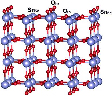 Improving the Performance of Tin Electrocatalysts for CO2 Reduction