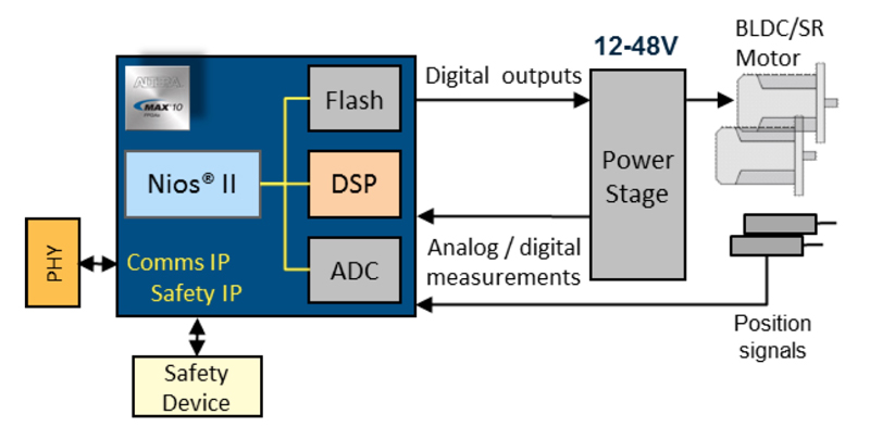 Controlling high-speed motors with an FPGA